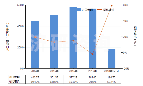 2014-2018年3月中國(guó)其他含有石油或礦物提取油類制劑(指含石油或?yàn)r青礦物油(重量<70%)的制劑)(HS34031900)進(jìn)口總額及增速統(tǒng)計(jì) 2014-2018年3月中國(guó)其他含有石油或礦物提取油類制劑(指含石油或?yàn)r青礦物油(重量<70%)的制劑)(HS34031900)進(jìn)口總額及增速統(tǒng)計(jì)